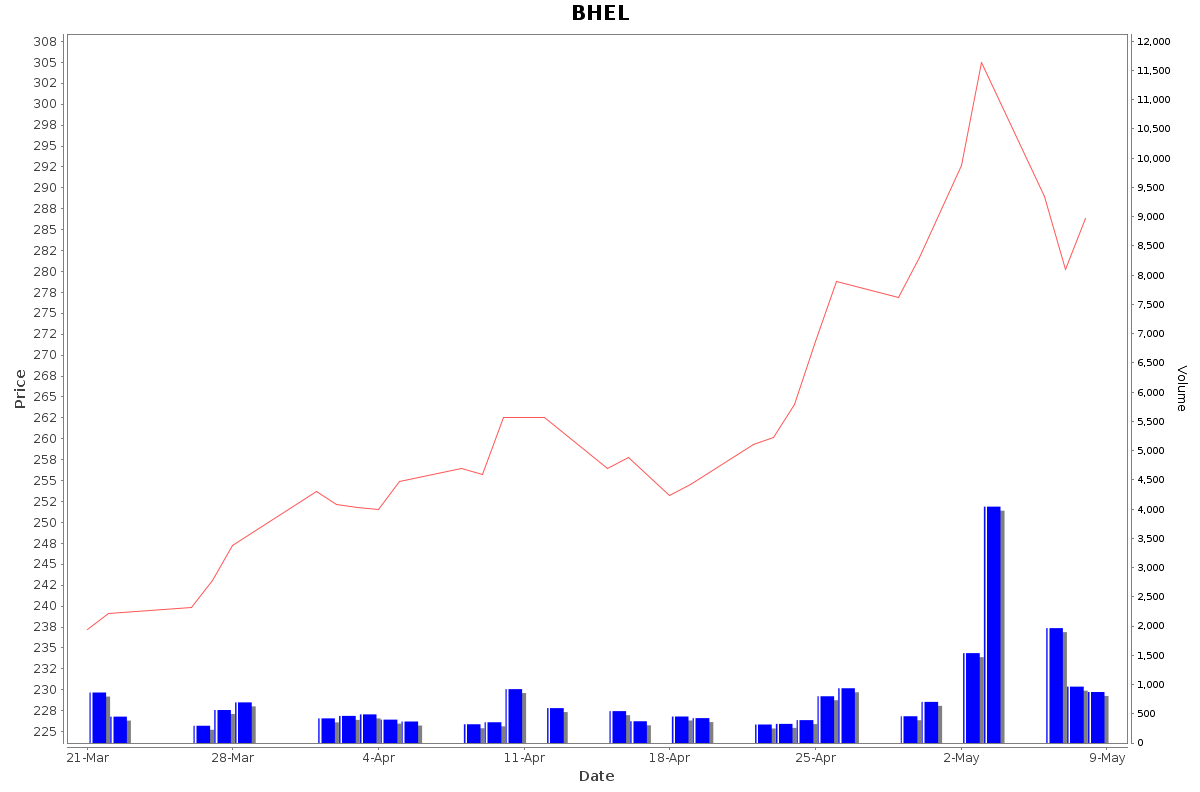 BHEL Daily Price Chart NSE Today